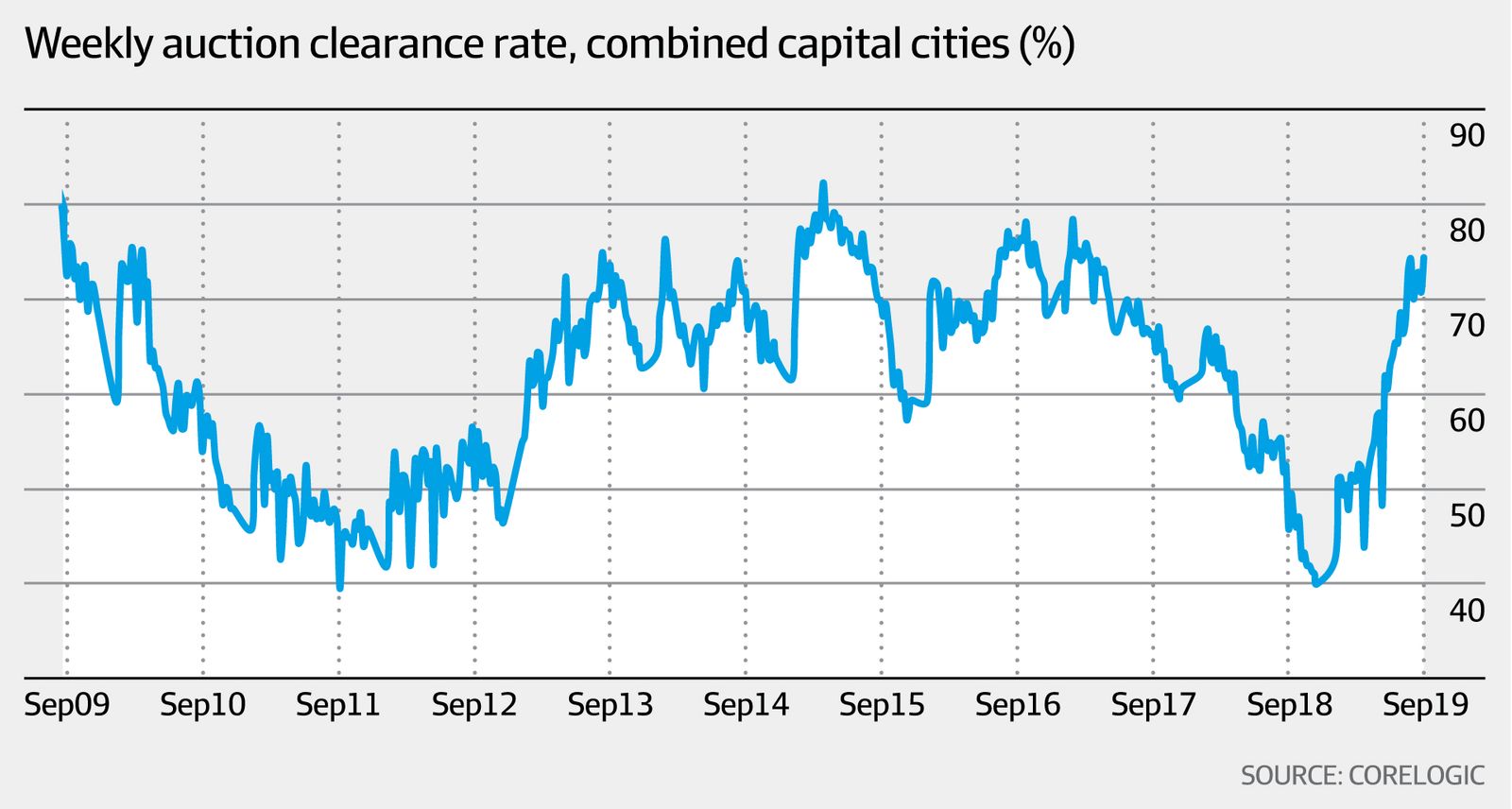 Weekly auction clearance rate, combined capital cities (CoreLogic, AFR)