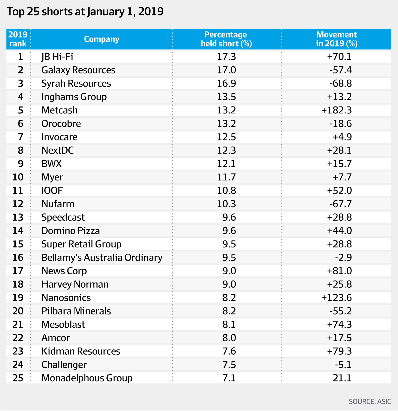 3 Jan 2020 (AFR) ASX Short sellers keep faith after tough year